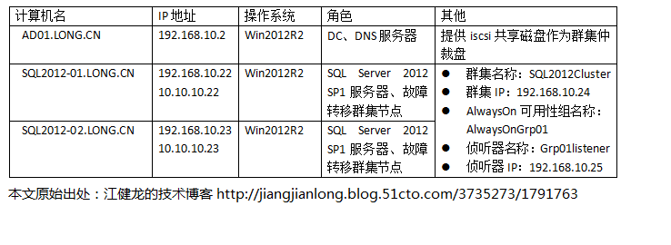 SQL Server 2012配置Always On可用性组_侦听器