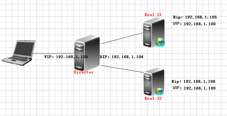 LVS负载均衡使用详解_LVs_02