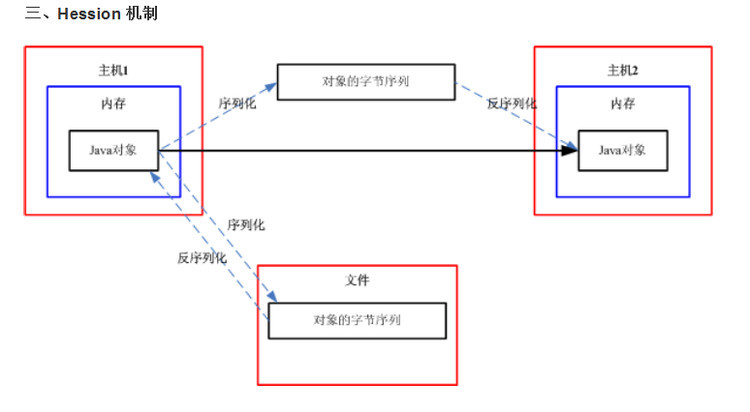 RMI、Hessian、Burlap、Httpinvoker、WebService的比较(转载)  _java语言