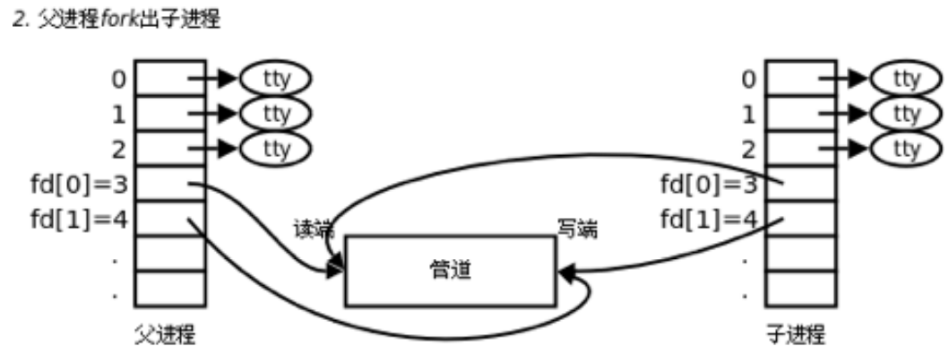 linux中pipe_pipe_02