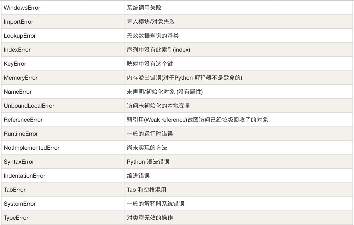 Python异常处理_异常_02