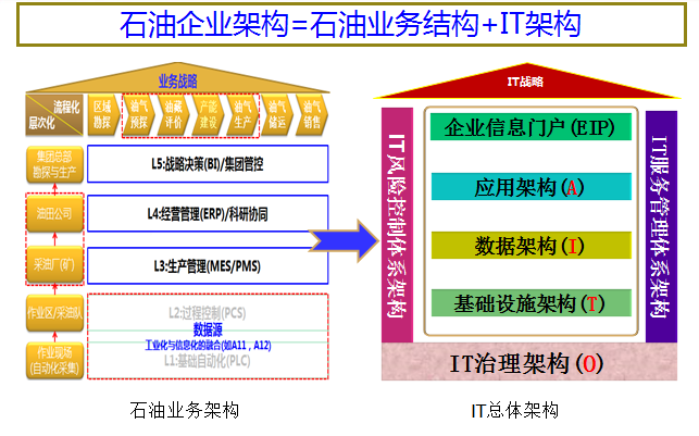 油气勘探开发从业务到IT的一体化解决方案_企业信息化_15