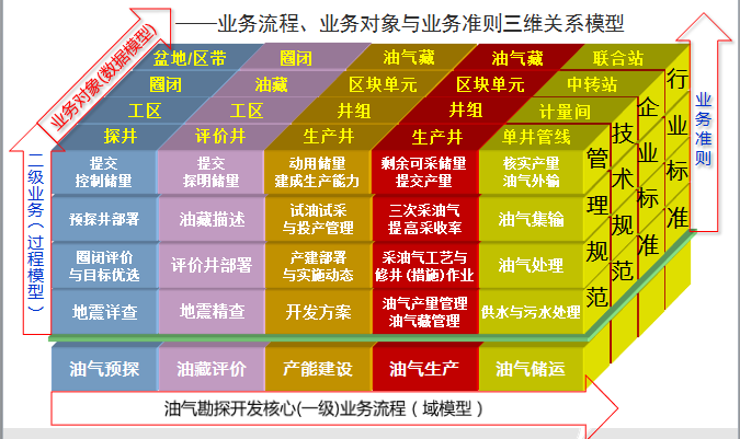 油气勘探开发从业务到IT的一体化解决方案_石化行业_23