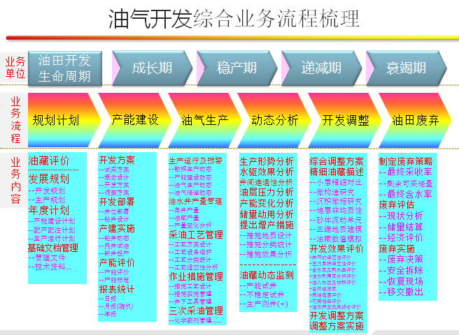 油气勘探开发从业务到IT的一体化解决方案_石化行业_27