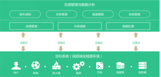 感受真实性能压测的“洪荒之力” 压测宝有奖体验中_测试_02