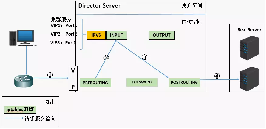 LVS介绍及工作原理图解_服务器