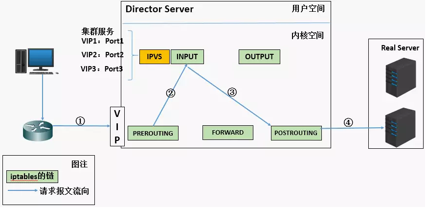 LVS介绍及工作原理图解_高可用集群