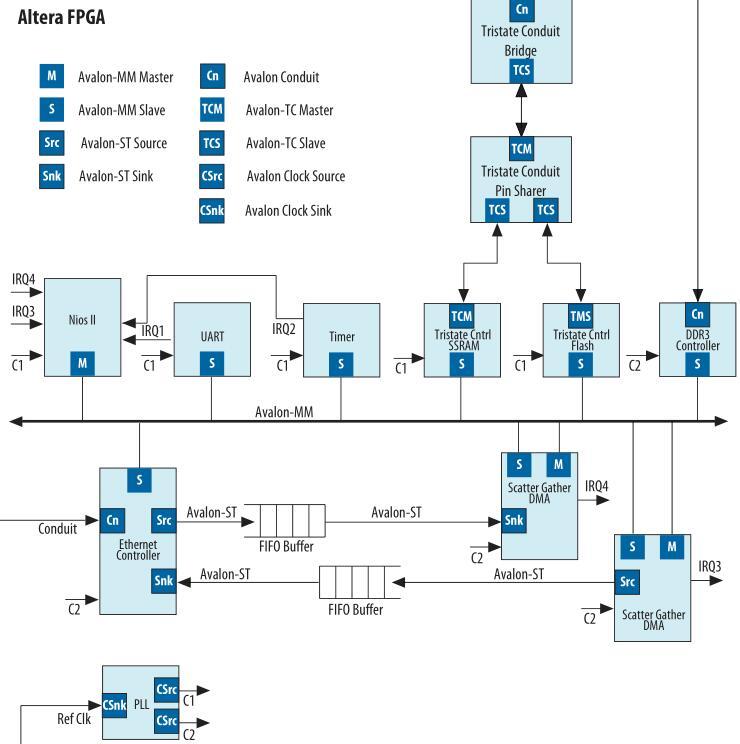 NIOS2随笔——自定义IP（DPRAM）_FPGA 