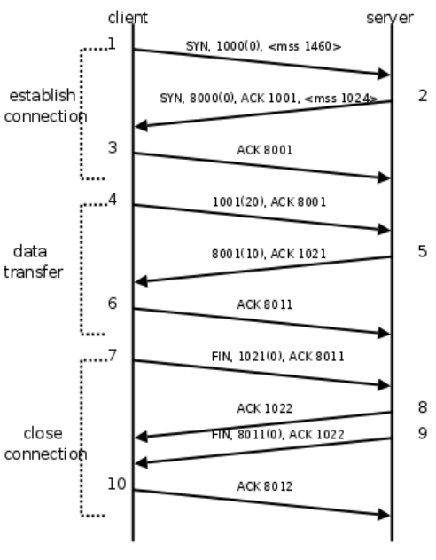 Linux系统开发10  Socket API编程1  大端小端 TCP模型 _Linux系统开发10  Socket _09