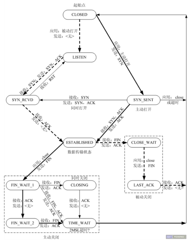 Linux系统开发10  Socket API编程1  大端小端 TCP模型 _Linux系统开发10  Socket _08