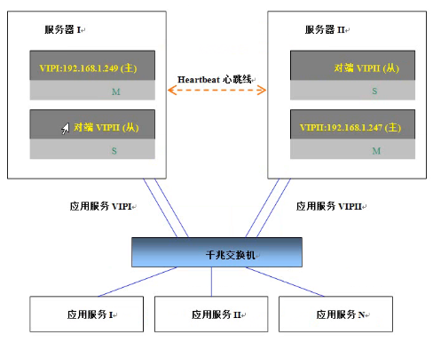 heartbeat原理及部署_心跳线