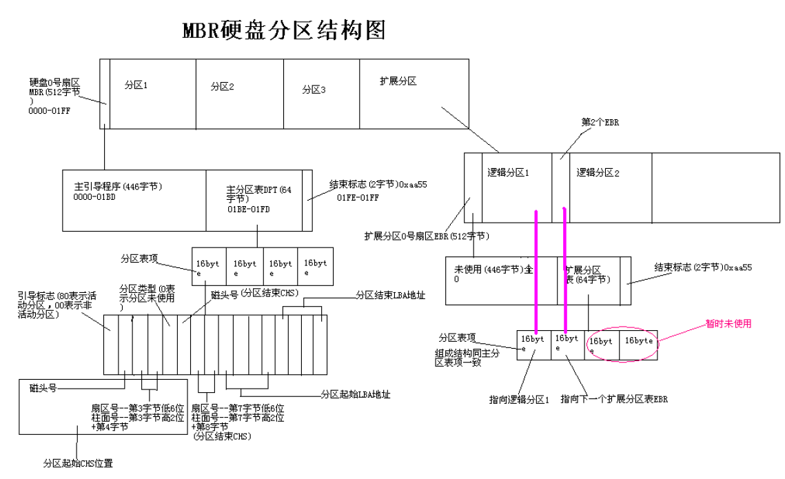 Linux磁盘管理——磁盘分区、文件系统和设备挂载_磁盘