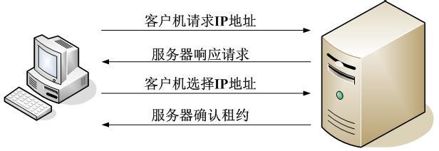 dhcp协议详解与在linux上的配置_dhcp