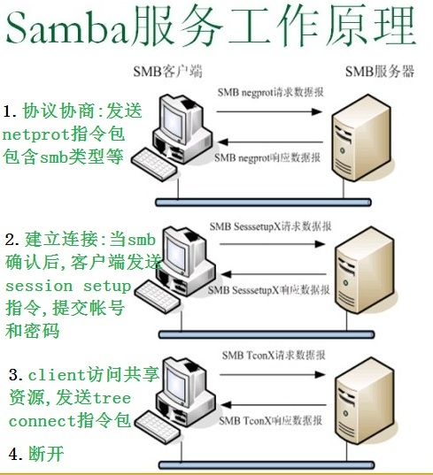 smb协议详解和samba服务的配置_linux