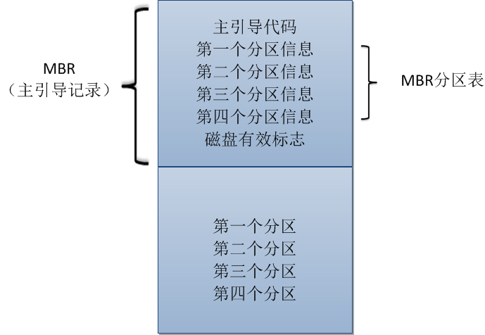 MBR、GPT的结构和区别_程序_02