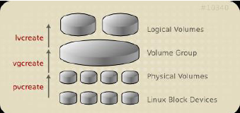 linux基础之磁盘管理(SWAP、dd、quota、RAID、LVM)详解_LVM_02