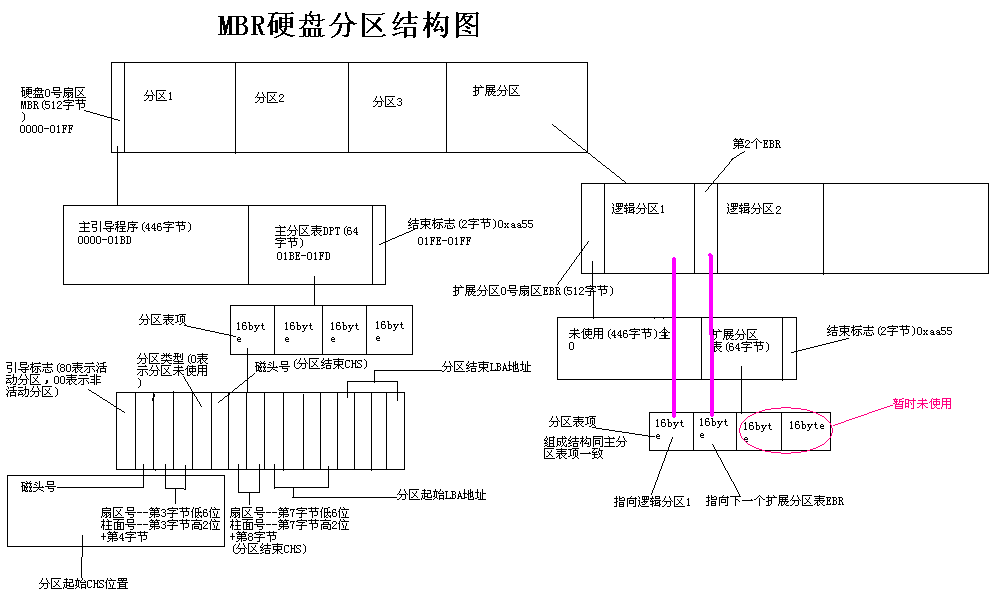 MBR分区GPT分区详解_磁盘管理