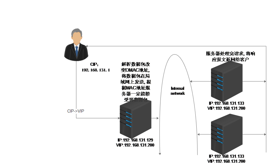 LVS配置_linux