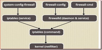 centos防火墙firewalld_管理工具_07