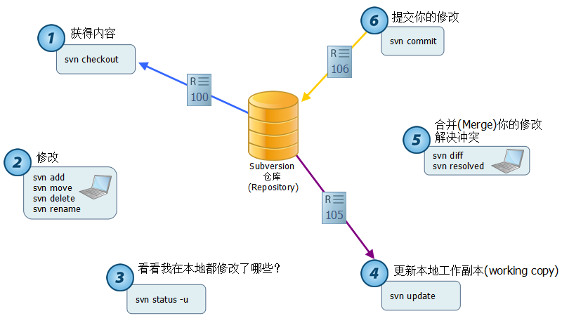 SVN学习笔记二——客户端使用_使用_10