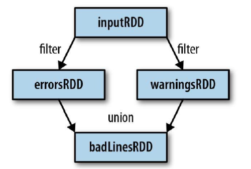 RDD编程