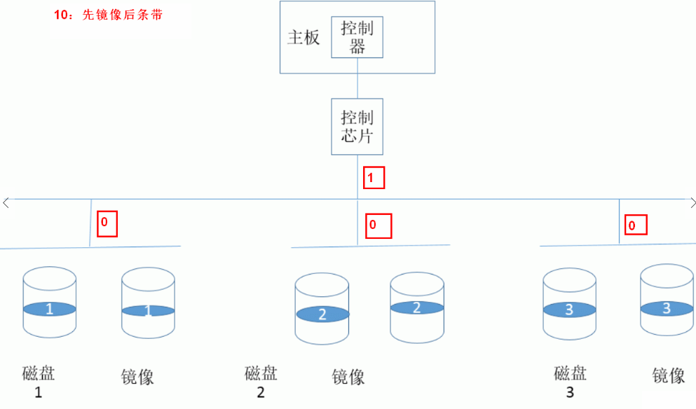 2016-9-6 limux基础学习——RAID及mdadm命令_Raid_04