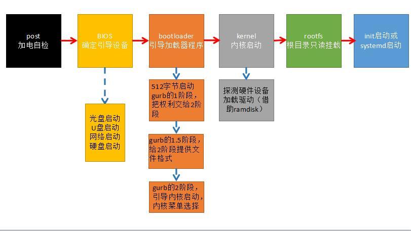 linux开机启动流程_系统