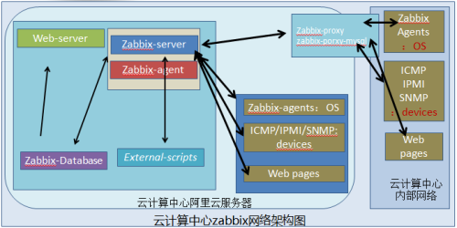 项目实战：Ubuntu系统LNMP环境下安装配置zabbix3.04_Linux运维 系统运维 自动化运维 z_05