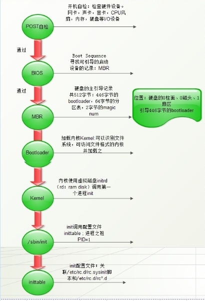 Linux系统启动过程及其修复过程简析(CentOS5、6)_修复_02