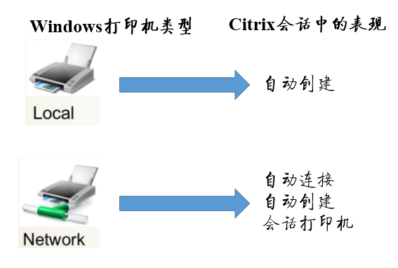 Citrix XenApp和XenDesktop 打印系统解析①_Print_02