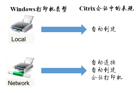 Citrix XenApp和XenDesktop 打印系统解析①_打印_02