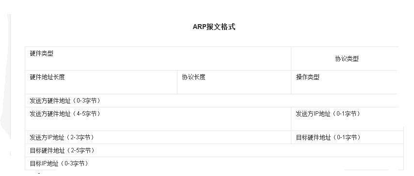 ARP协议及ARP欺骗详解_地址