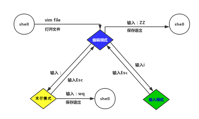 Linux上vim编辑器快速入门_vim