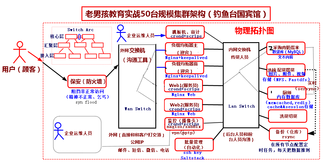 史上最形象最清晰网站集群物理拓扑及逻辑拓扑图分享！_拓扑_02