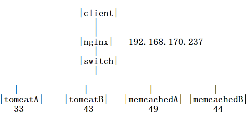 Nginx + tomcat + Memcached(session共享)_memcached