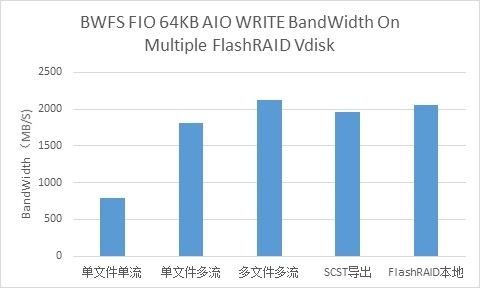 高性能分布式闪存系统探讨_分布式_03