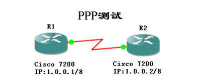 ppp协议分析_拓扑图