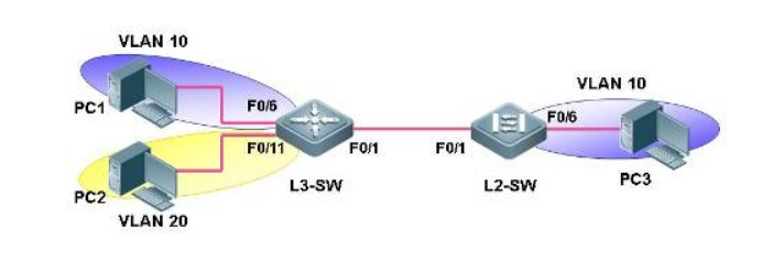 利用三层交换机实现VLAN间路由_设备
