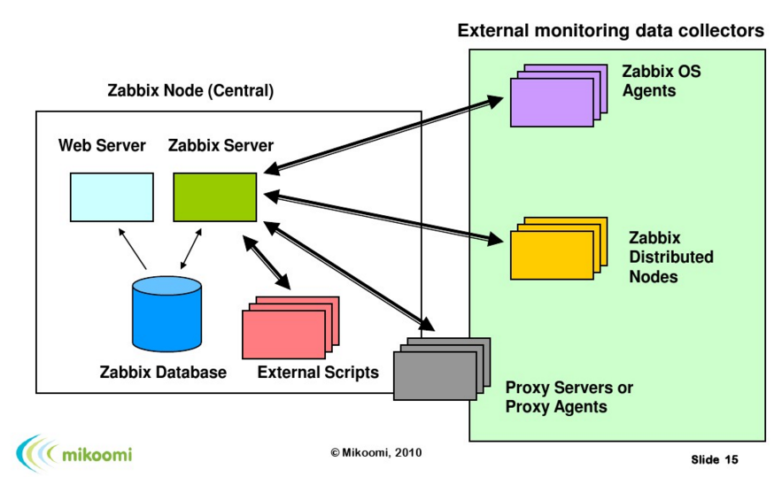 Zabbix 安装部署应用_zabbix_02