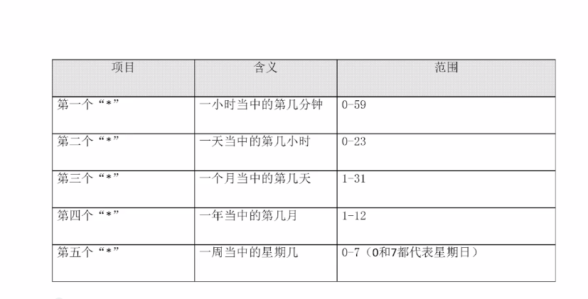 crontab Linux命令详解_crontab_03