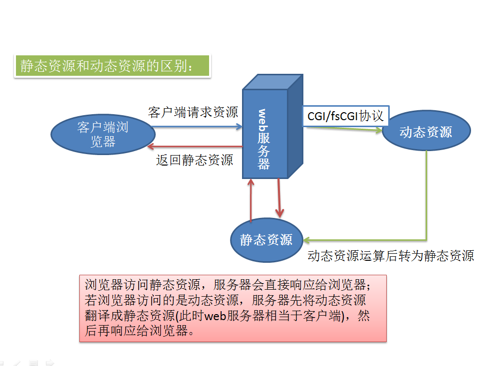 HTTP协议详解_linux_04