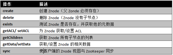 ZooKeeper基本讲解 & 集群构建 & 常用操作指令_分布式_04