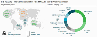 移动医疗app开发者调研（2016）——移动医疗app市场现状和趋势