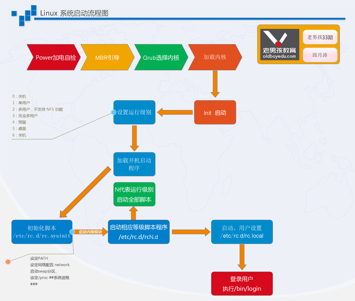 Linux系统启动流程图_Linux启动