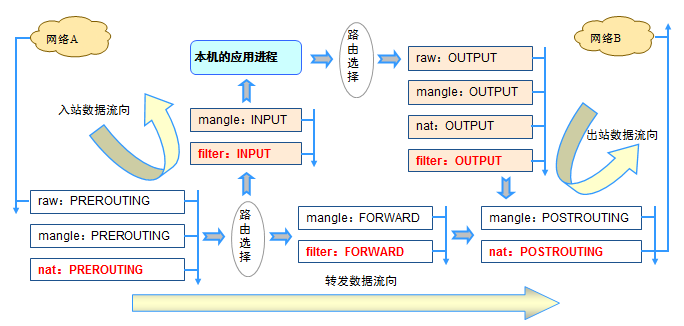 Linux 之 iptables基础（一）_function_03