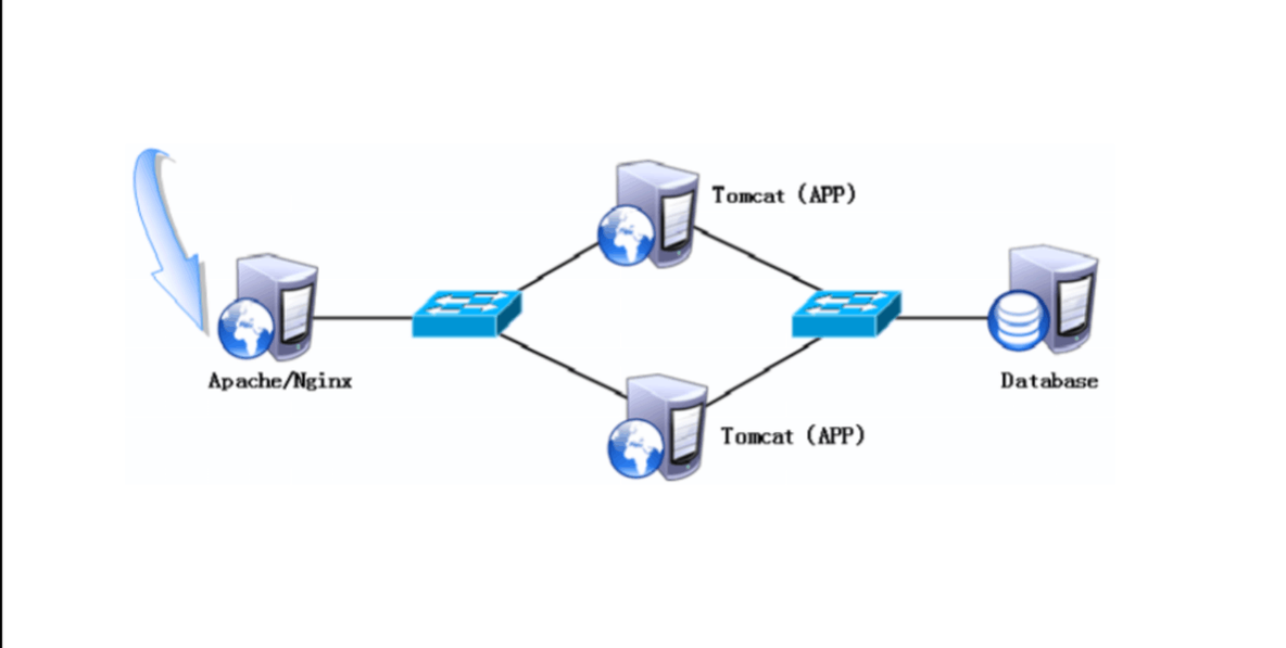 Nginx+Tomcat负载均衡集群_Linux_13