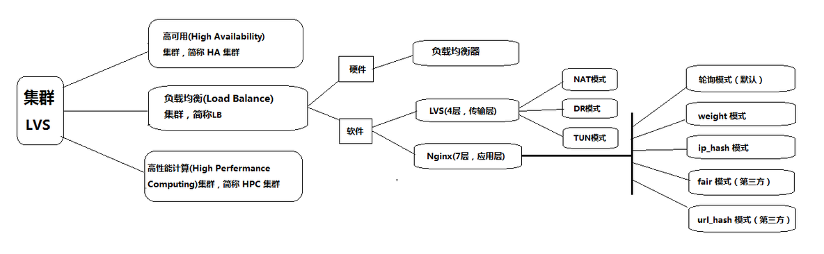 使用LVS+NAT搭建集群实现负载均衡_LVS