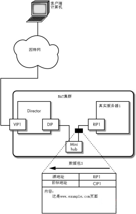 使用LVS+NAT搭建集群实现负载均衡_LVS_04