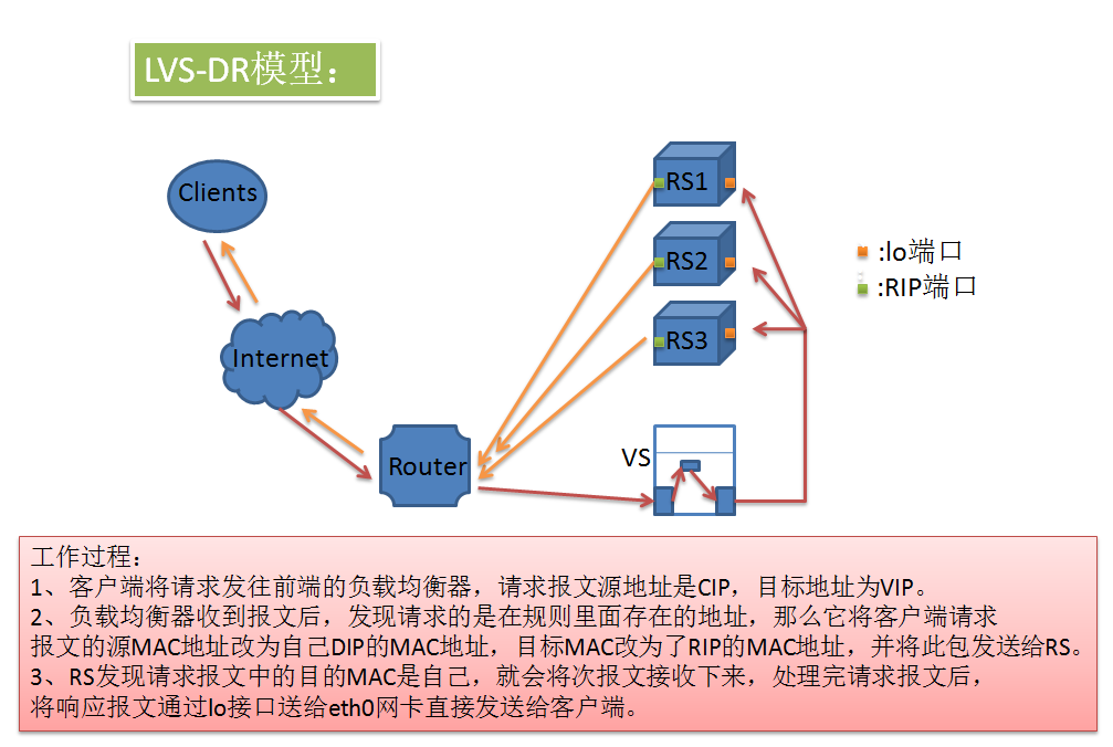 lvs的结构以及使用方法_集群_03