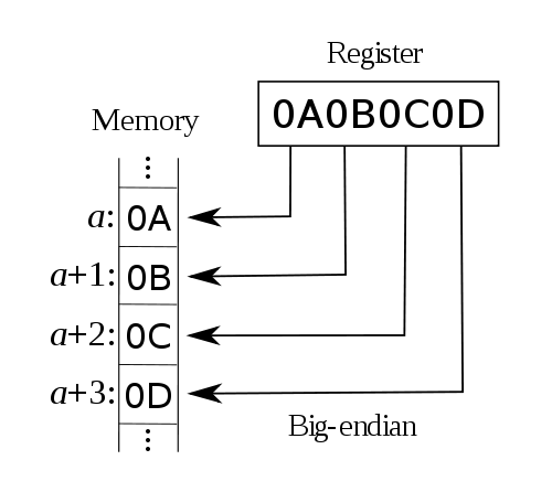 字节序(Byte Oder)_字节序 endian